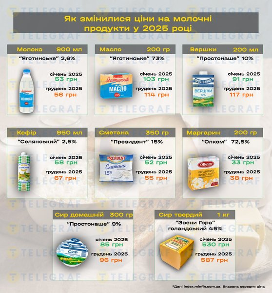 Як змінилися ціни на молочні продукти в 2025 році: деталі Як змінилися ціни на молочні продукти в 2025 році